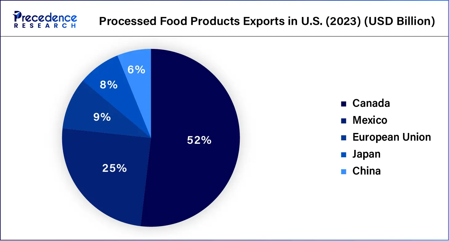 Processed Food Products Exports in U.S. (2023)