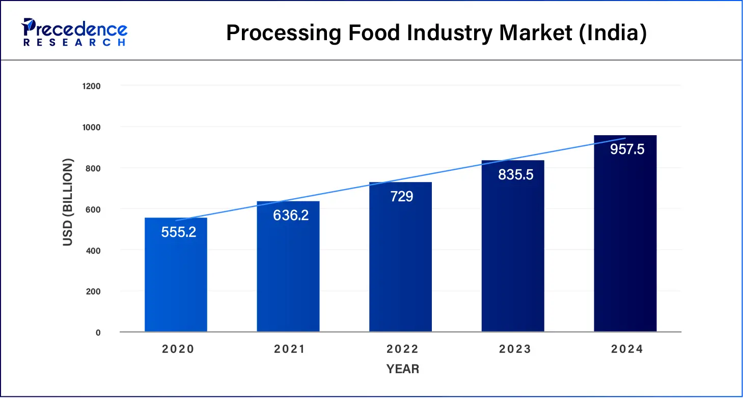 Processing Food Industry Market (India)