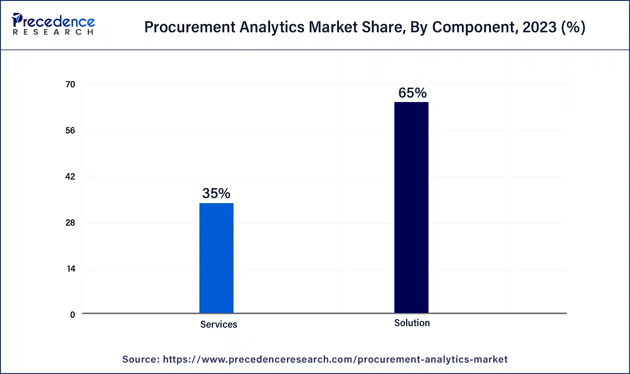 Procurement Analytics Market Share, By Component, 2023 (%)
