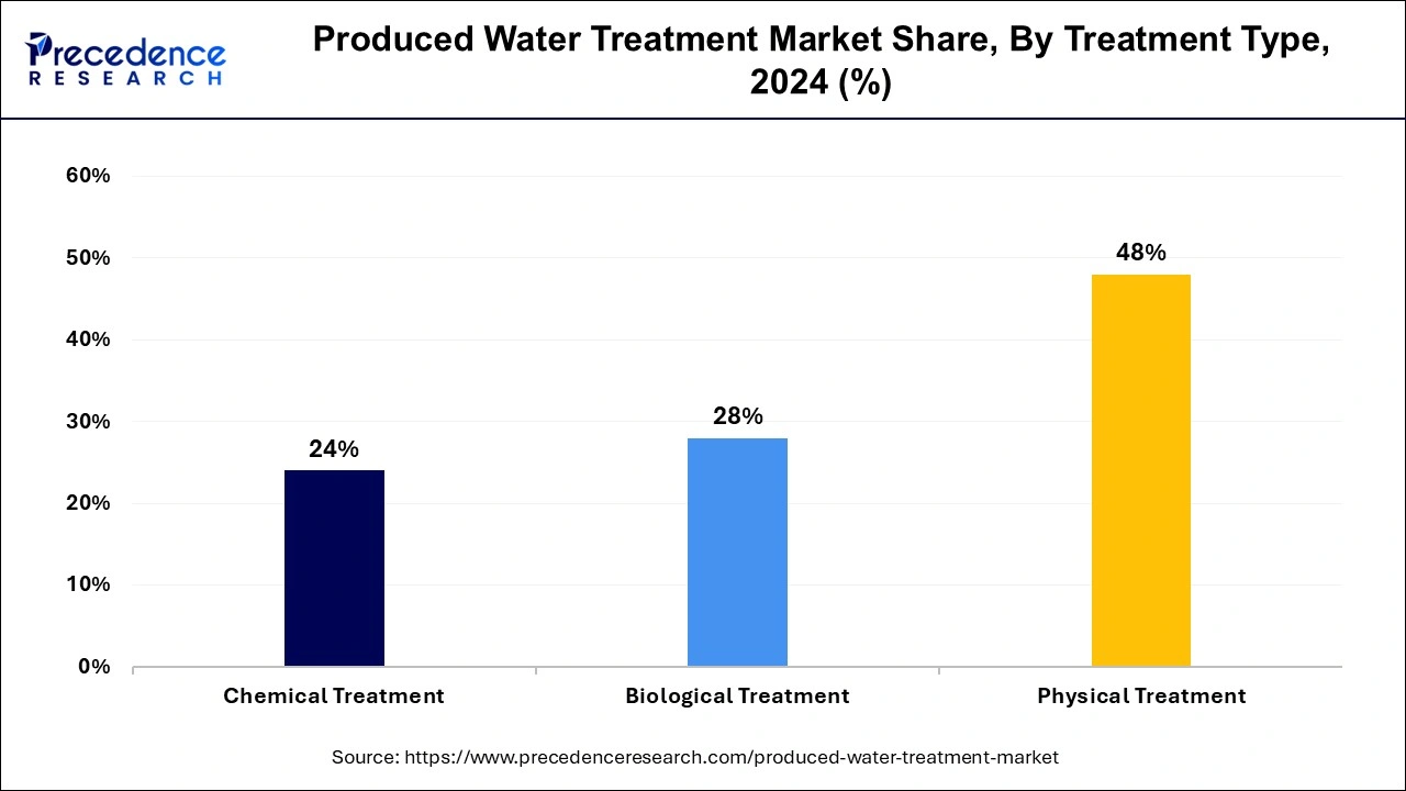 Produced Water Treatment Market Share, By Treatment Type, 2024 (%)