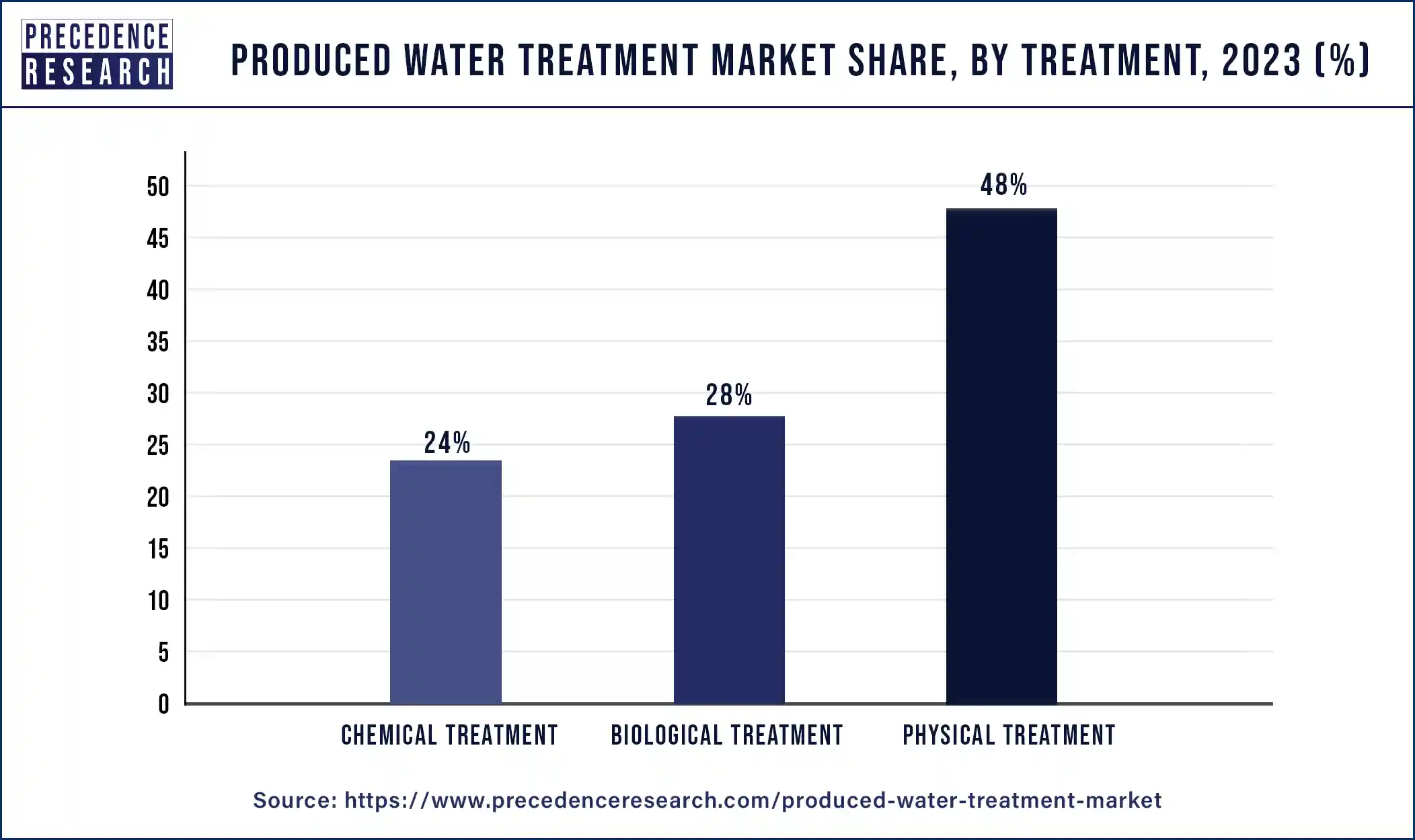 Produced Water Treatment Market Share, By Treatment, 2023 (%)