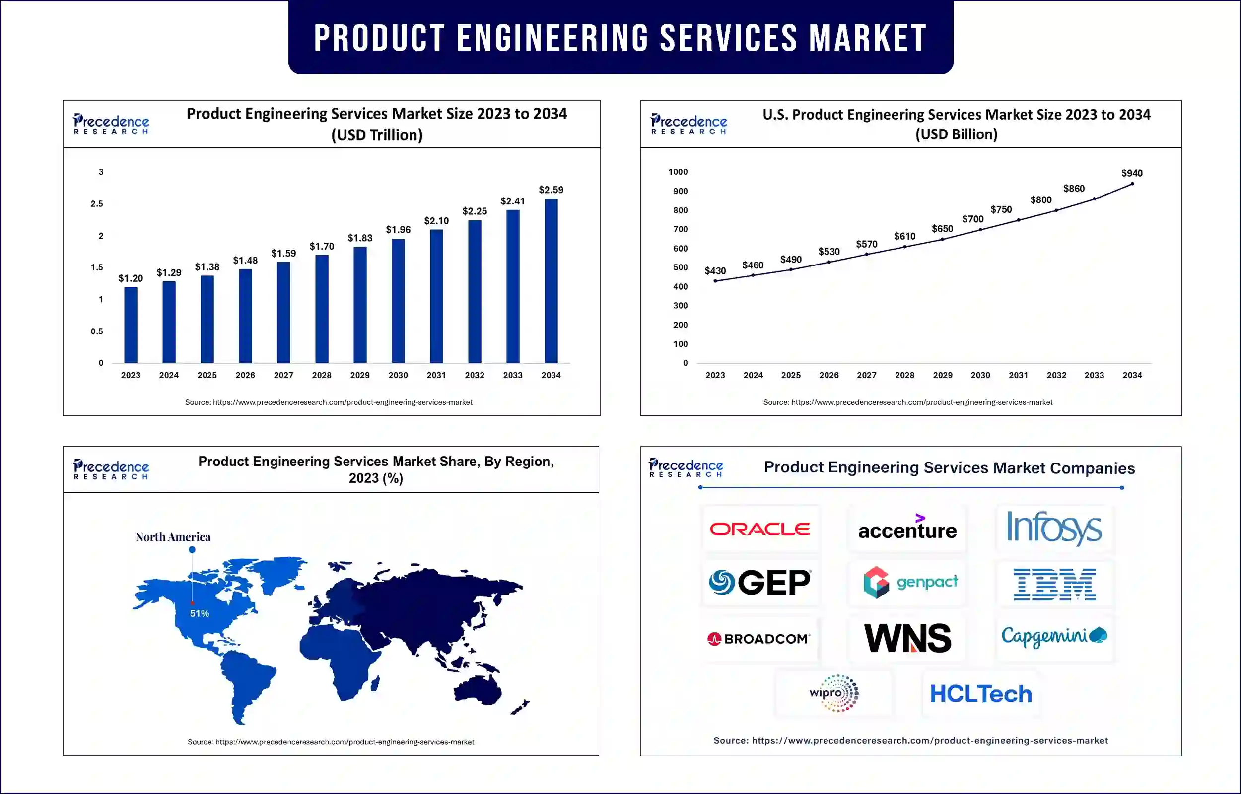 Product Engineering Services Market Statistics