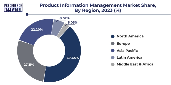 Product Information Management Market Share, By Region, 2023 (%)