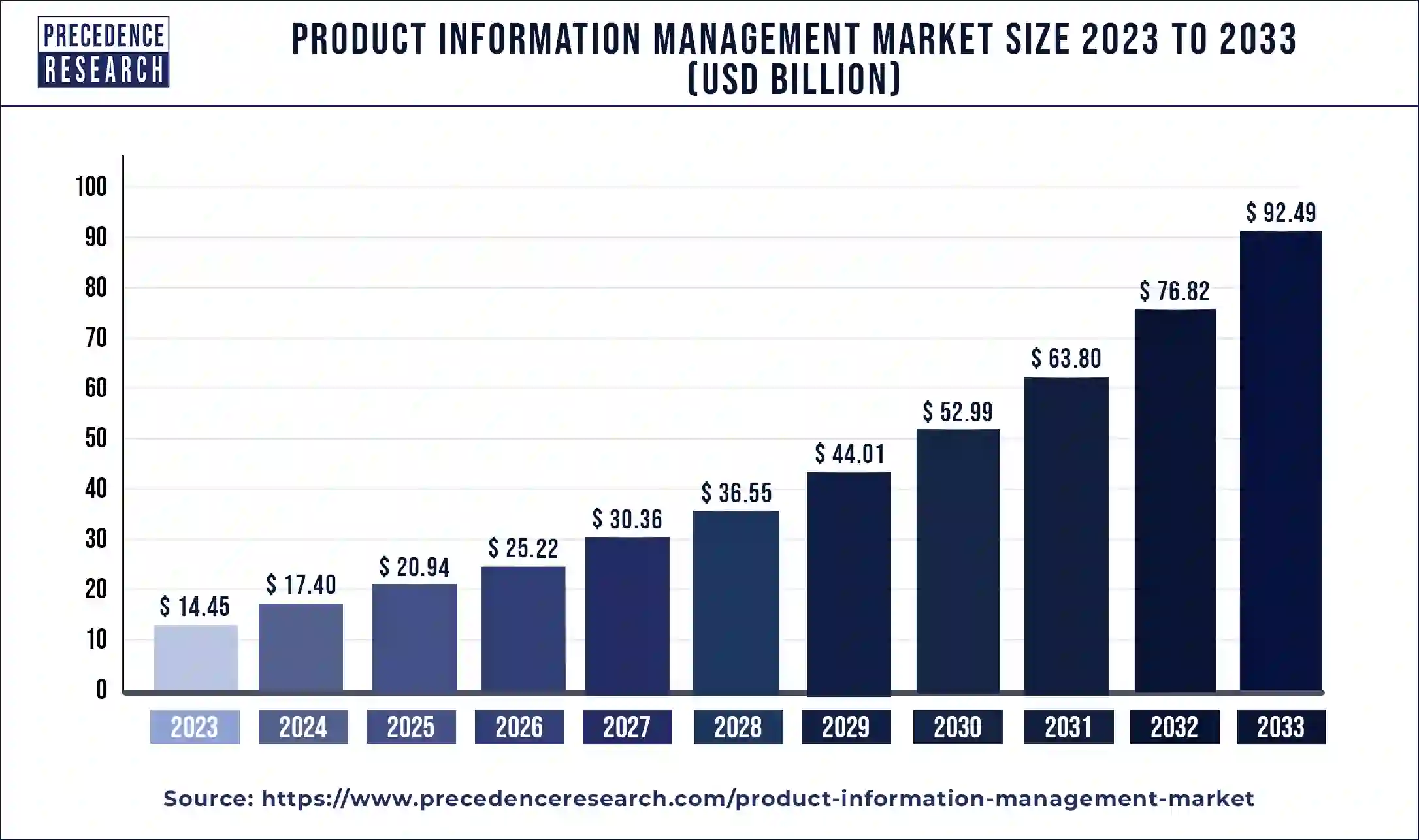 Product Information Management Market Size 2024 to 2033