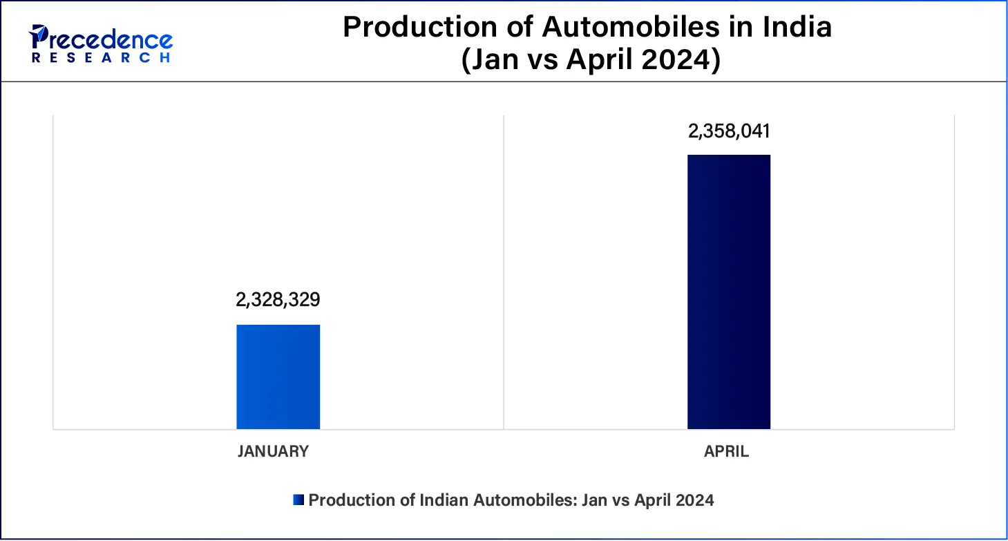 Production of Automobiles in India (Jan vs April 2024)