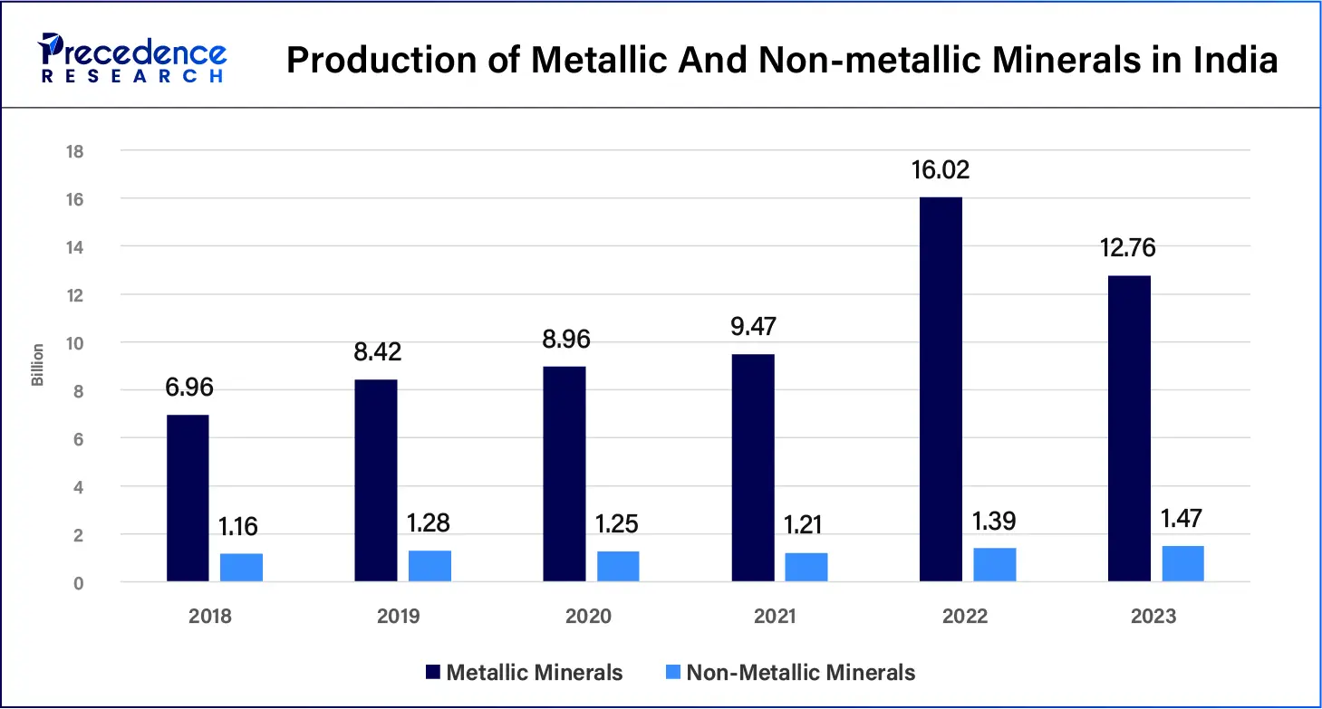 Production of Metallic And Non-metallic Minerals in India