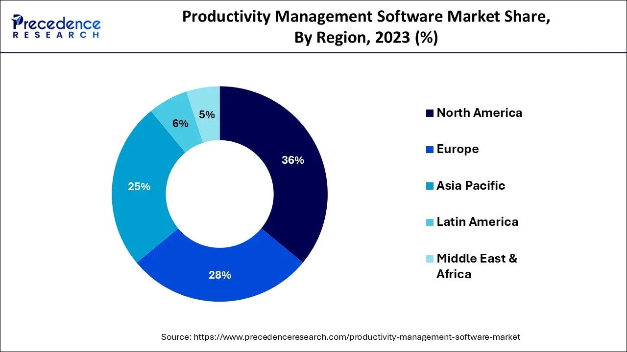 Productivity Management Software Market Share, By Region, 2023 (%)