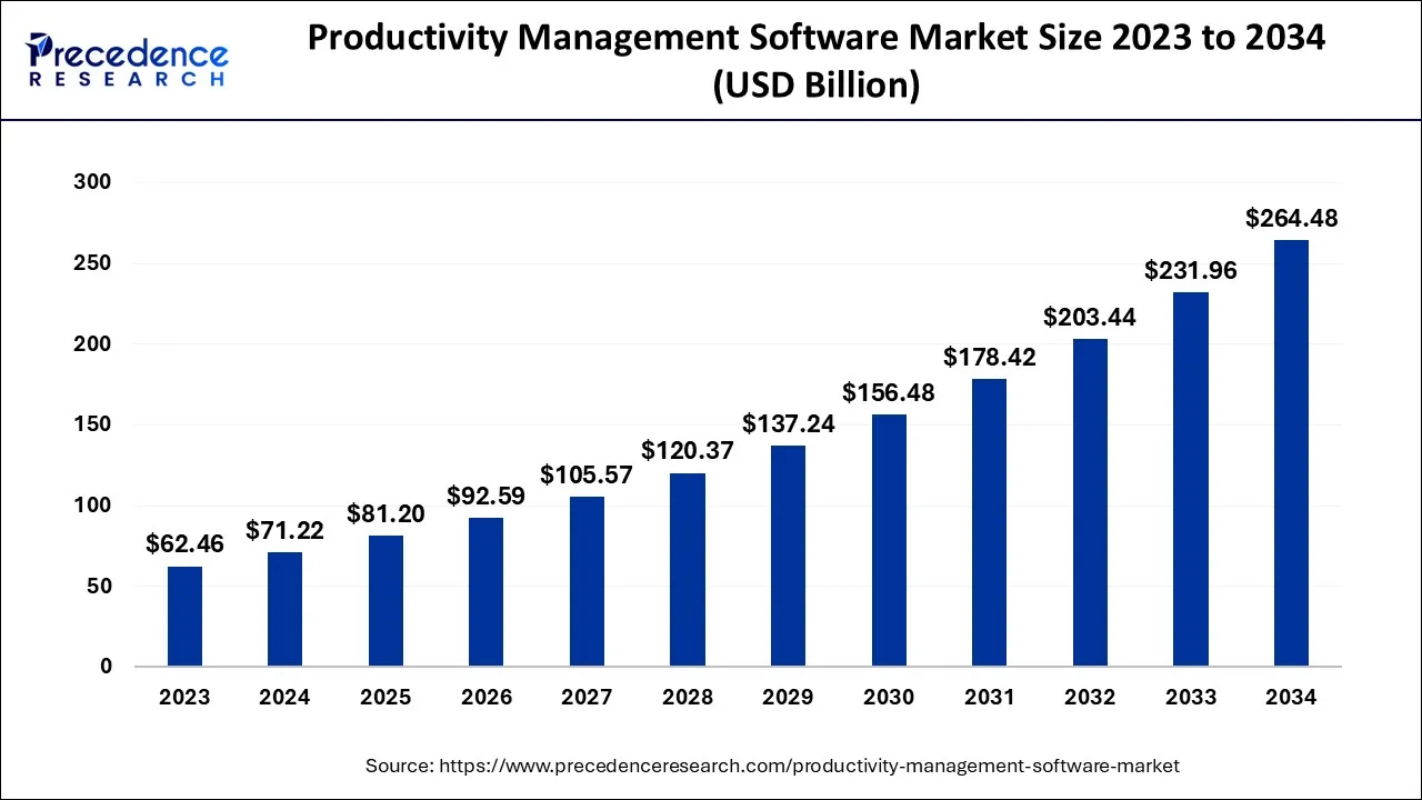 Productivity Management Software Market Size 2024 to 2034