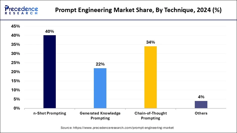 Prompt Engineering Market Share, By Technique, 2024 (%)