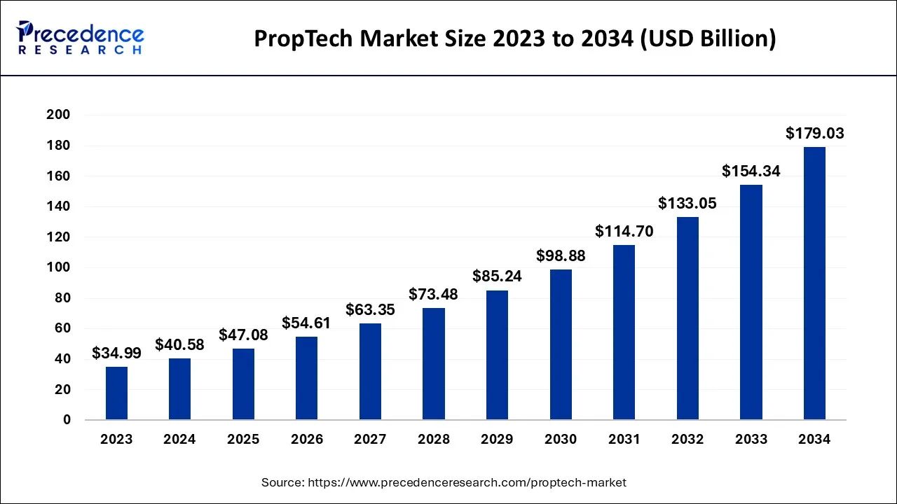 PropTech Market Size 2024 to 2034