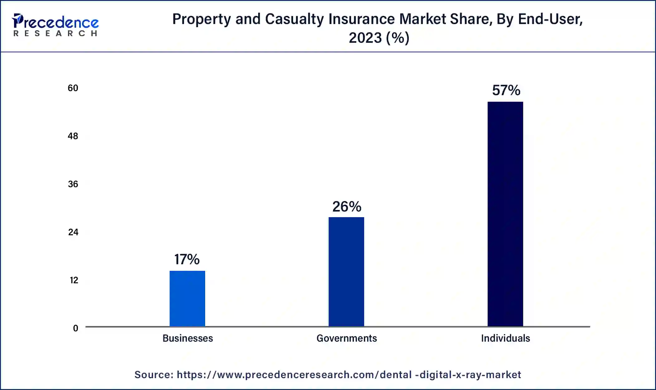 Property and Casualty Insurance Market Share, By End-Users, 2023 (%) 