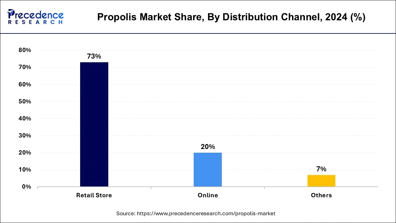 Propolis Market Share, By Distribution Channel, 2024 (%)