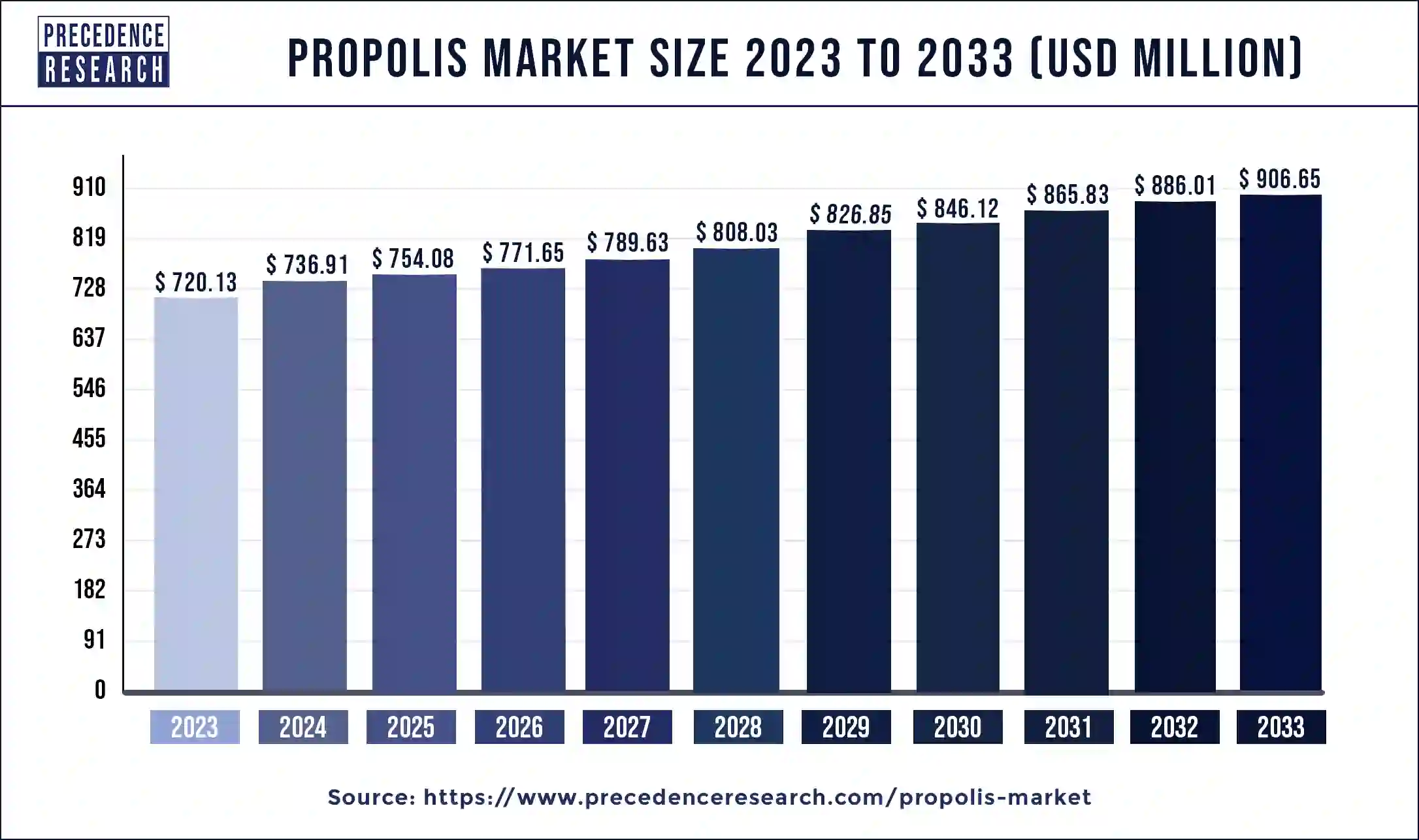 Propolis Market Size 2024 to 2033