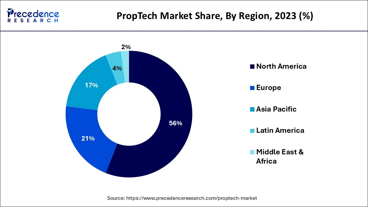 PropTech Market Share, By Region, 2023 (%)