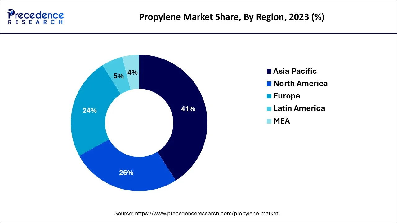 Propylene Market Share, By Region, 2023 (%)