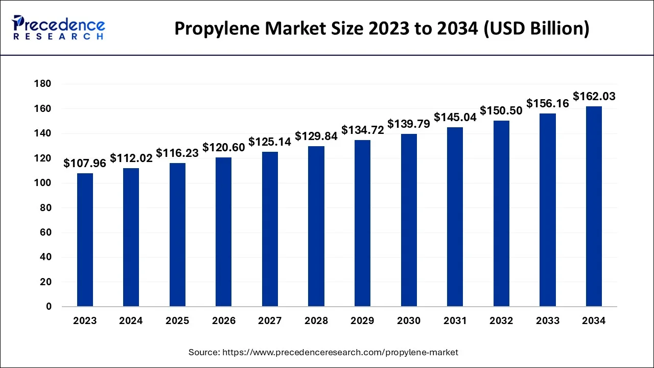 Propylene Market Size 2024 To 2034