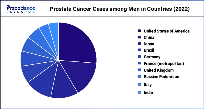 Prostate Cancer Cases among Men in Countries (2022)