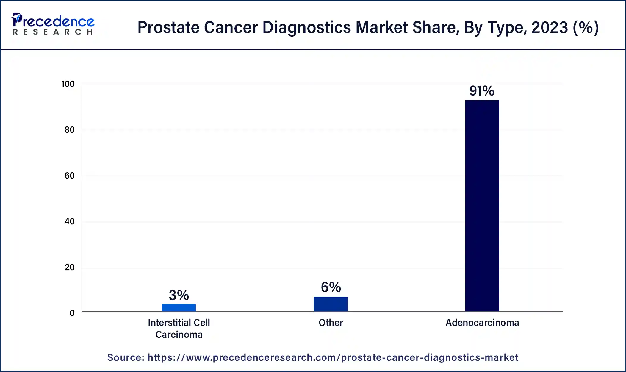 Prostate Cancer Diagnostics Market Share, By Type, 2023 (%)