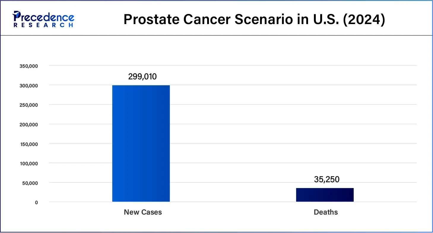 Prostate Cancer Scenario in U.S. (2024)