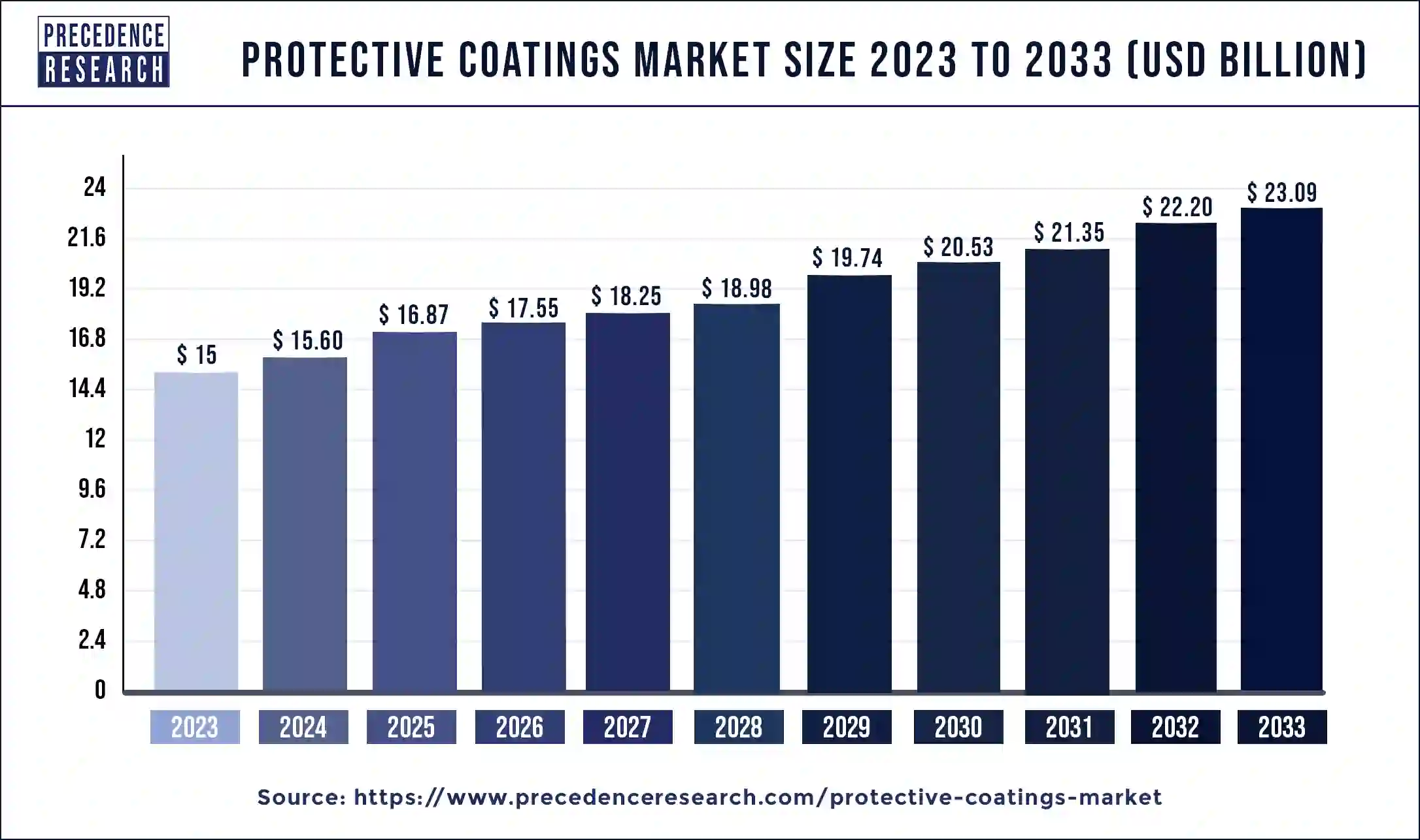 Protective Coatings Market Size 2024 to 2033