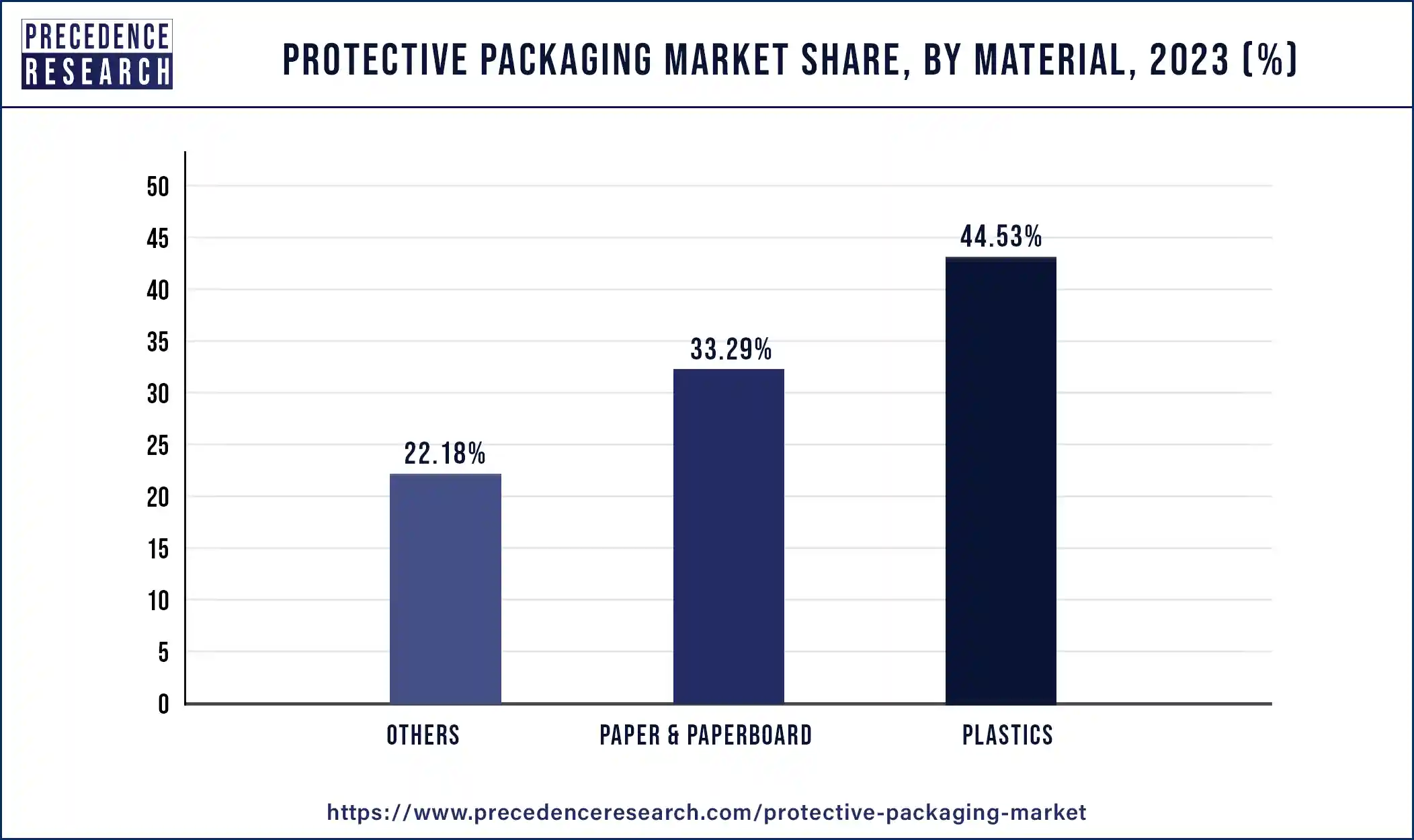Protective Packaging Market Share, By Material, 2023 (%)