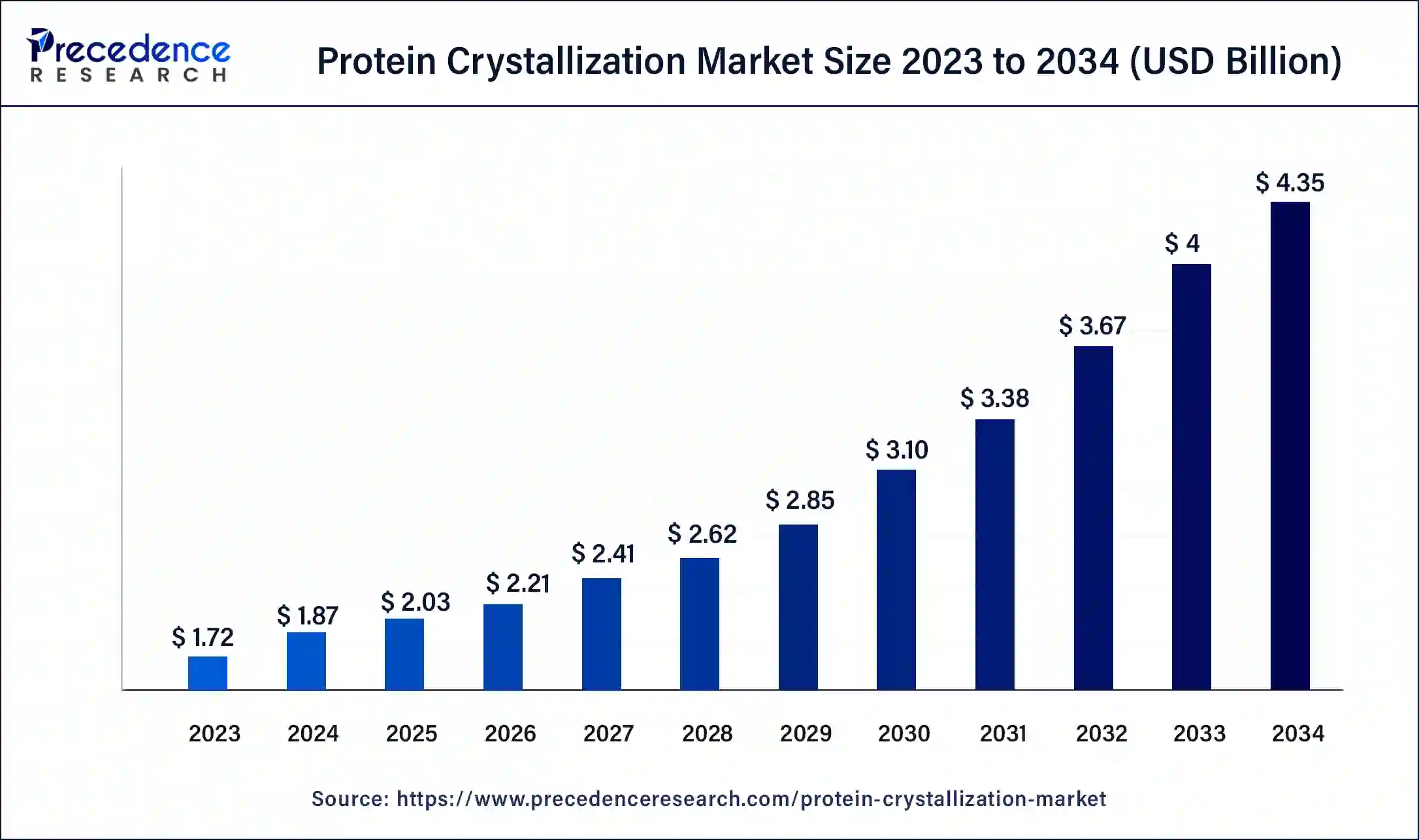 Protein Crystallization Market Revenue 2024 to 2034