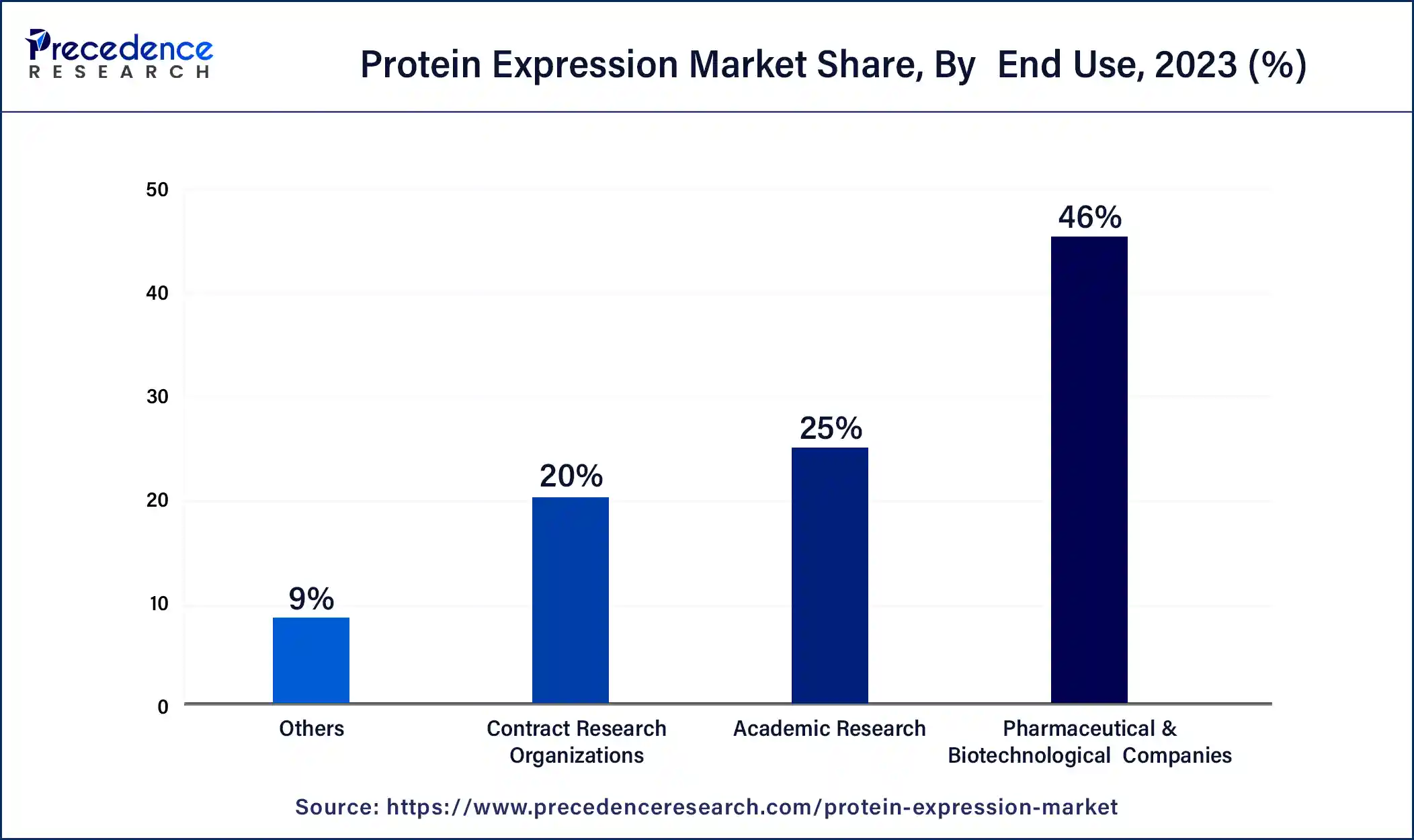 Protein Expression Market Share, By End-Use, 2023 (%)