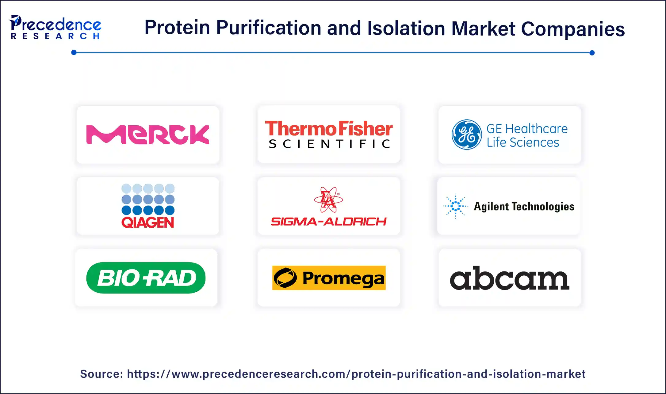 Protein Purification and Isolation Market Companies 