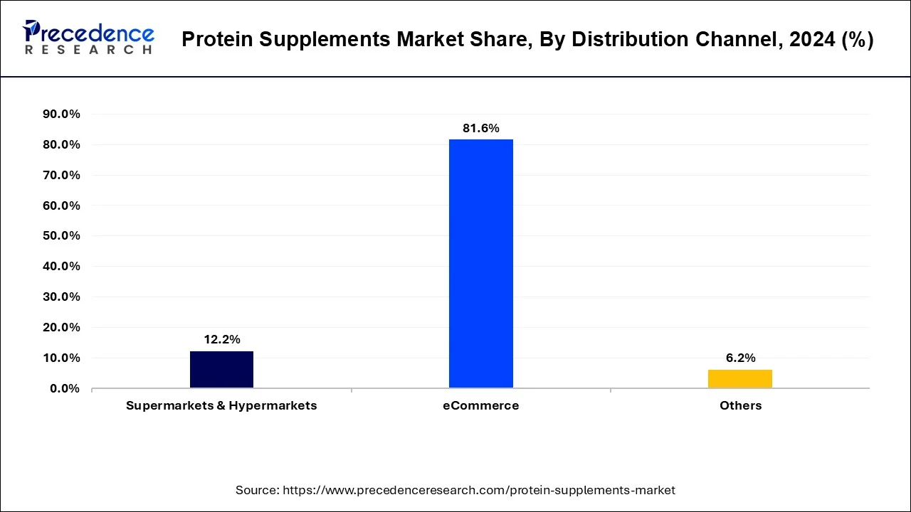 Protein Supplements Market Share, By Distribution Channel, 2024 (%)