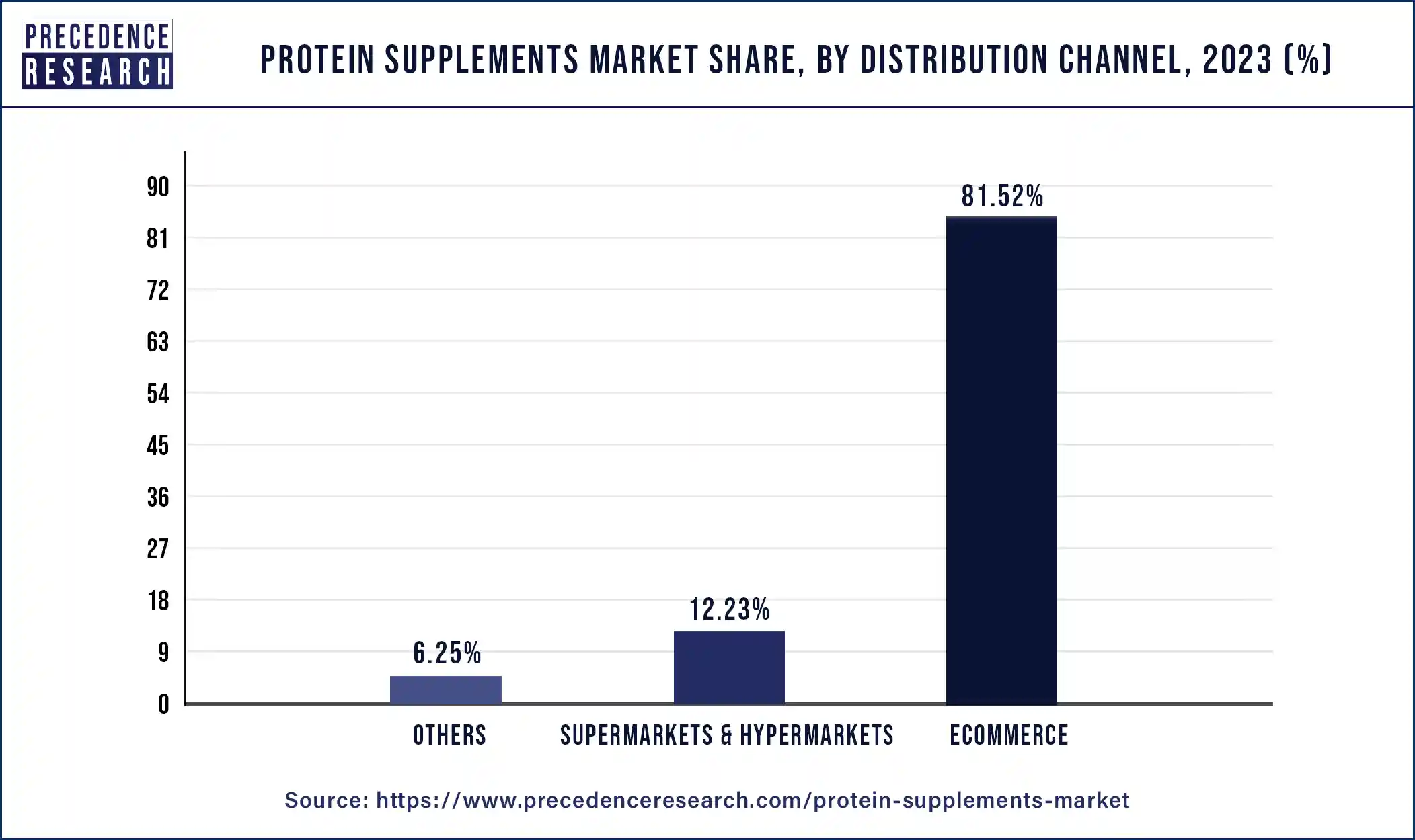 Protein Supplements Market Share, By Distribution Channel, 2023 (%)