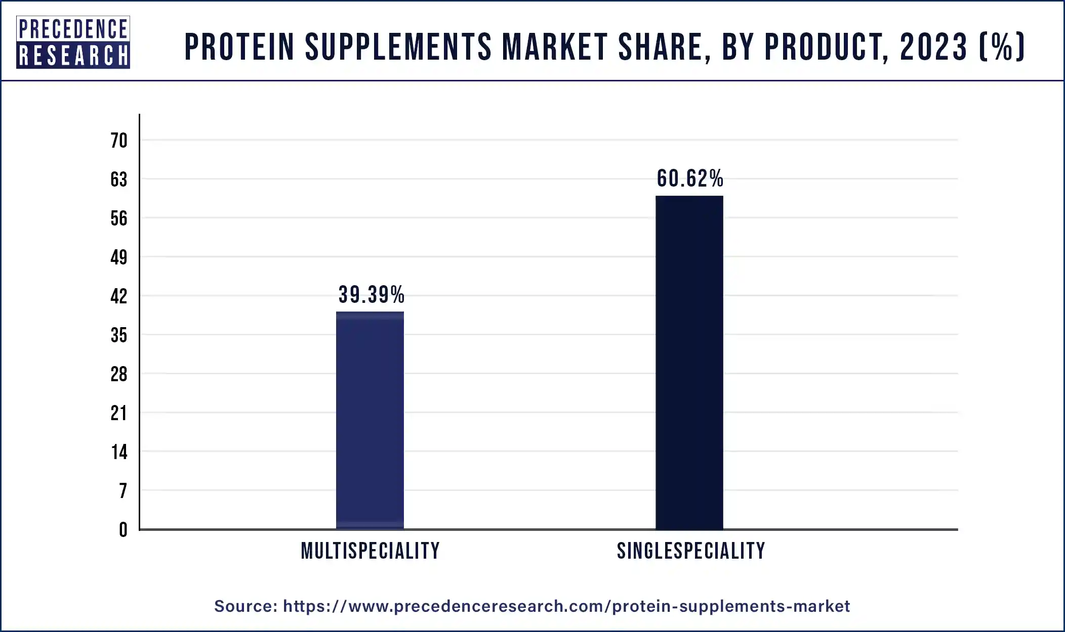 Protein Supplements Market Share, By Product, 2023 (%)