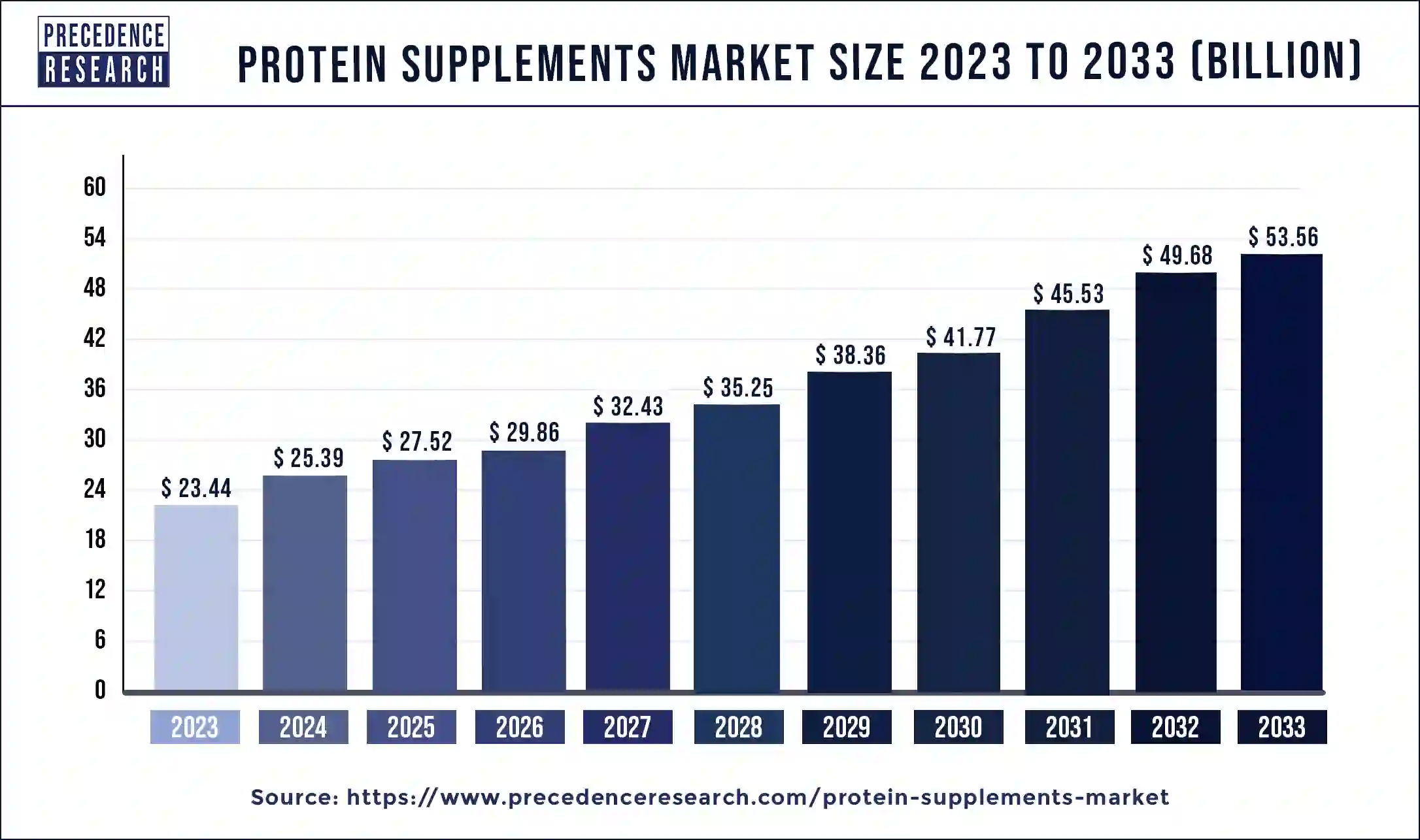 Protein Supplements Market Size 2024 To 2033