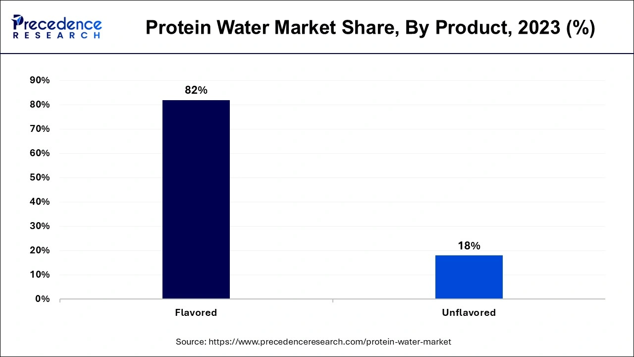 Protein Water Market Share, By Product, 2023 (%)