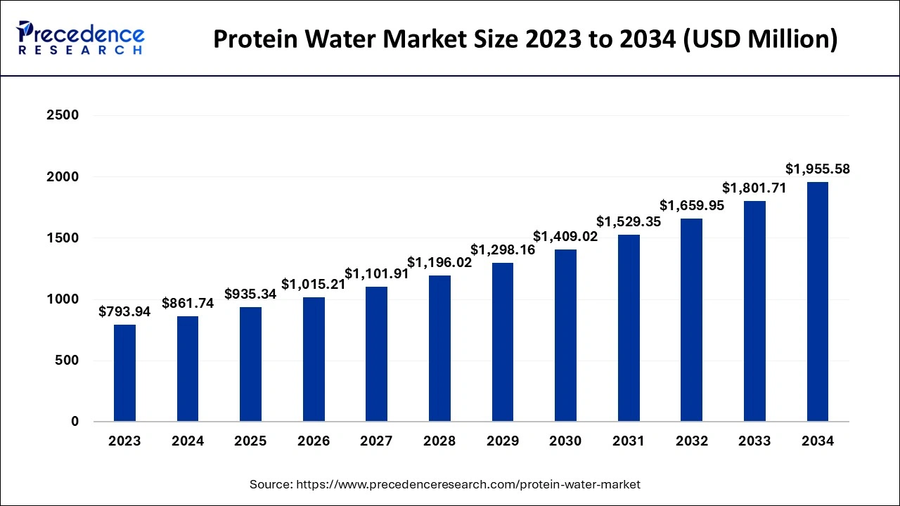 Protein Water Market Size 2024 to 2034