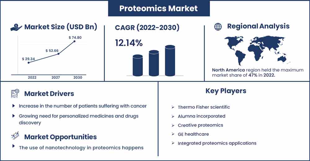 Proteomics Market Size and Growth Rate From 2022 To 2030