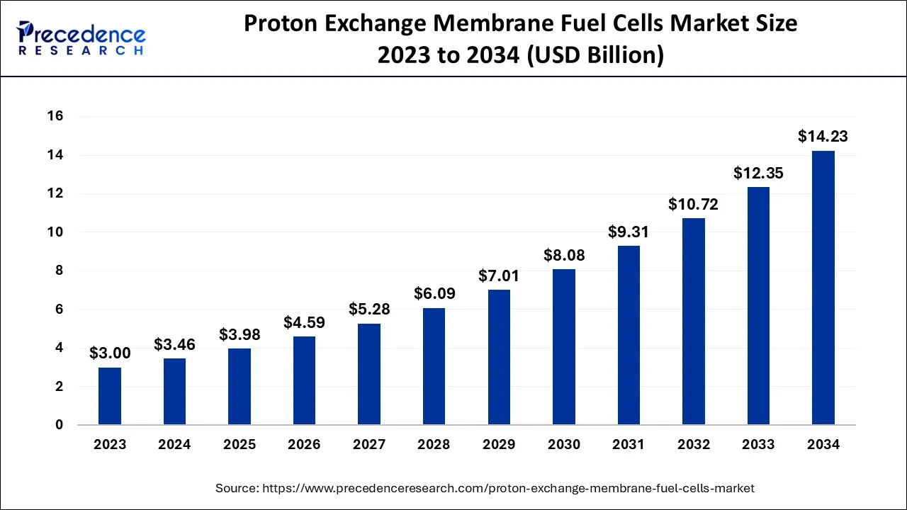 Proton Exchange Membrane Fuel Market Size 2024 To 2034