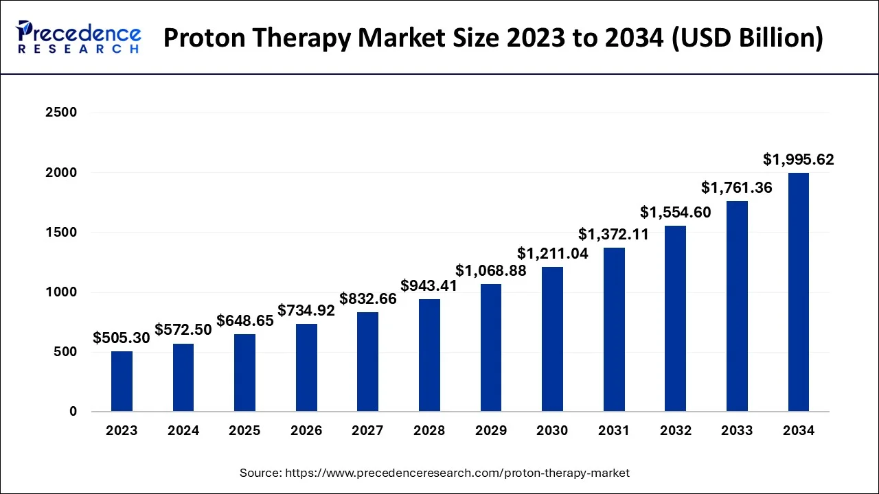 Proton Therapy Market Size 2024 to 2034