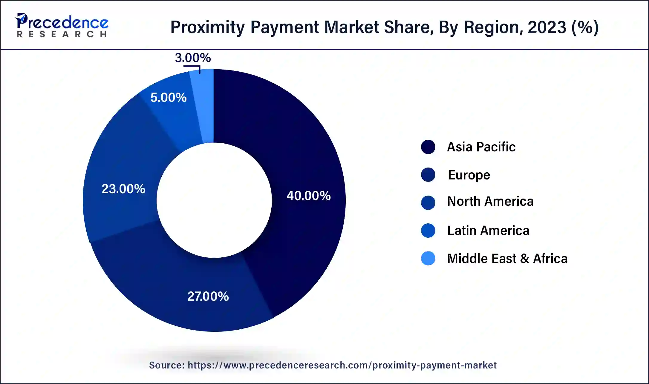 Proximity Payment Market Share, By Region, 2023 (%)