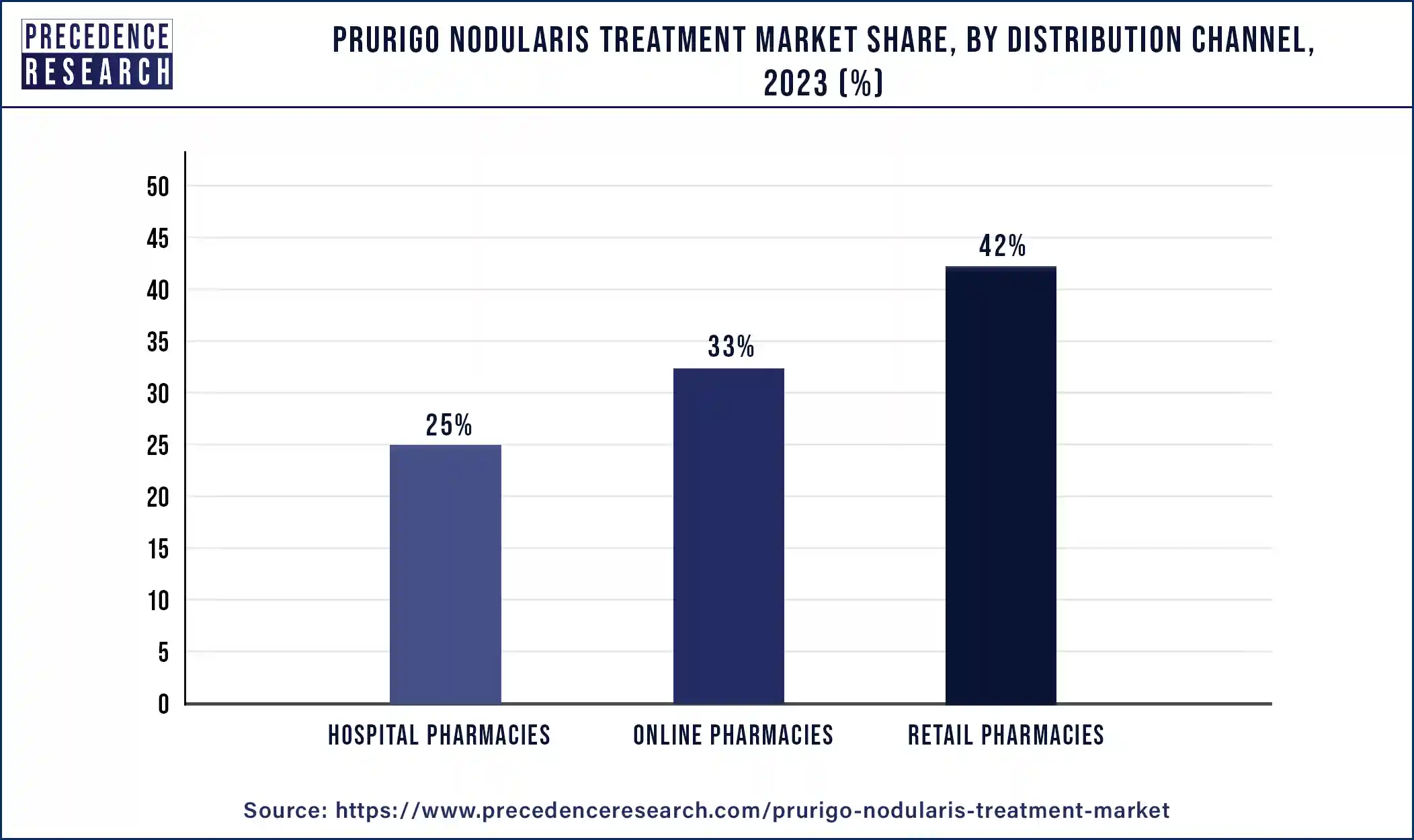 Prurigo Nodularis Treatment Market Share, By Distribution Channel, 2023 (%)