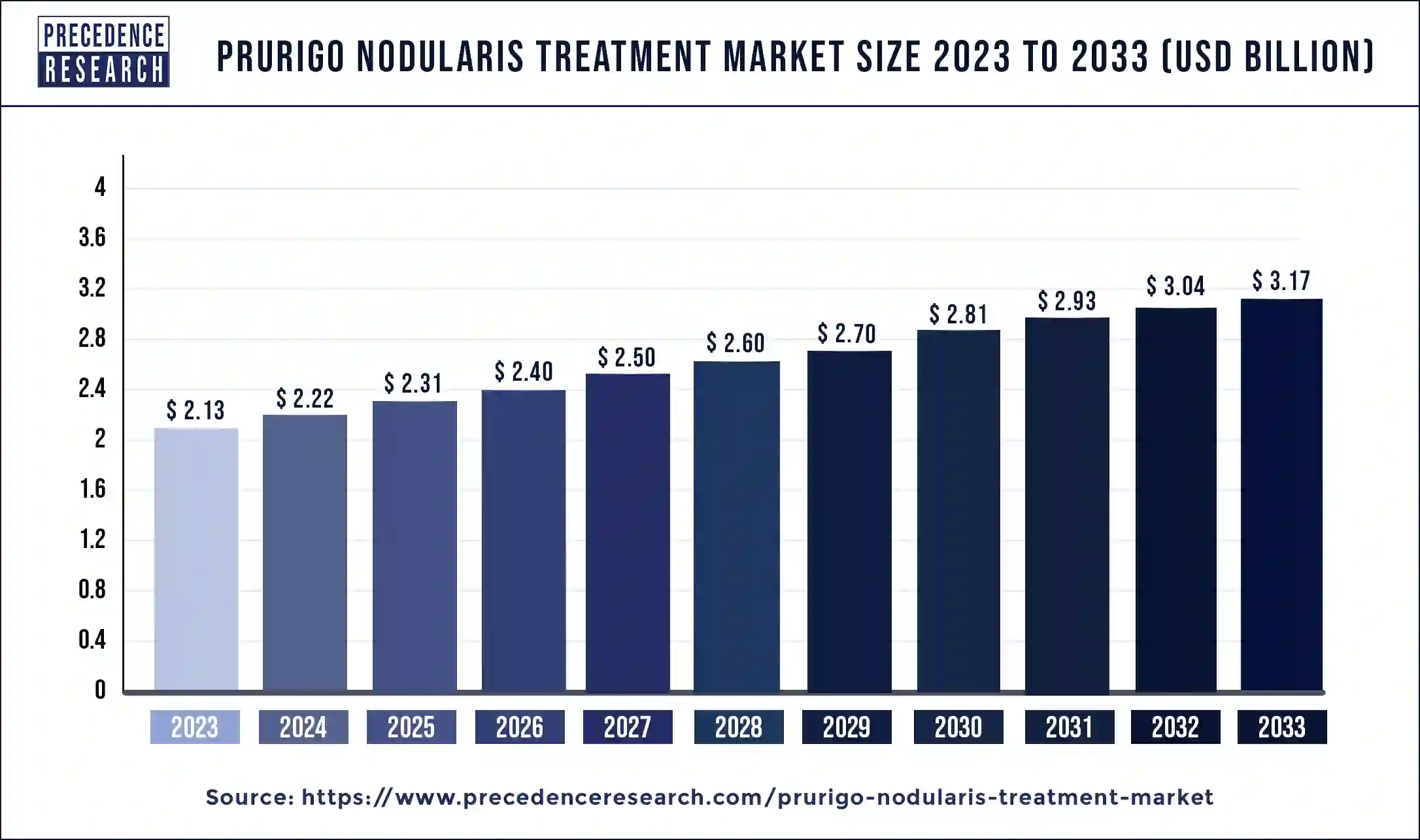 Prurigo Nodularis Treatment Market Size 2024 to 2033