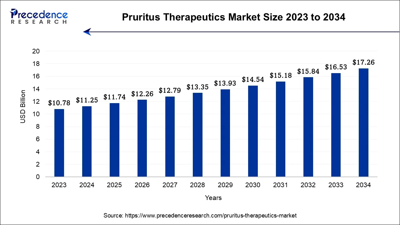 Pruritus Therapeutics Market Size 2024 To 2034