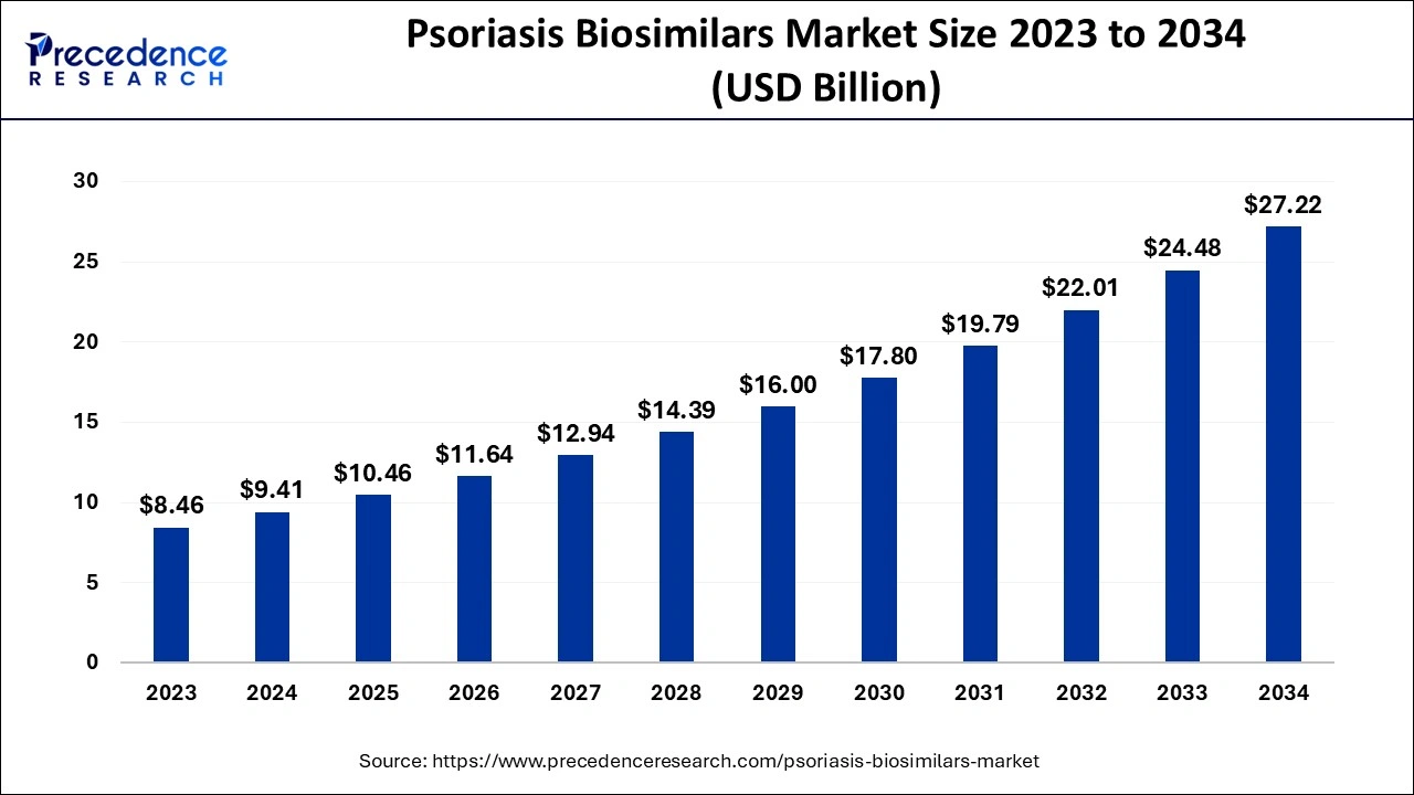 Psoriasis Biosimilars Market Size 2024 to 2034