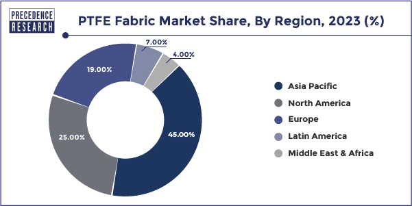 PTFE Fabric Market Share, By Region, 2023 (%)