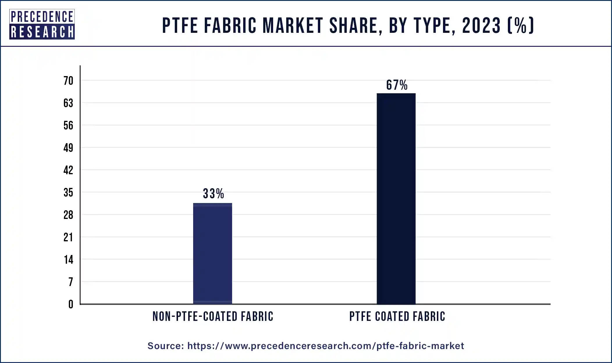 PTFE Fabric Market Share, By Type, 2023 (%)