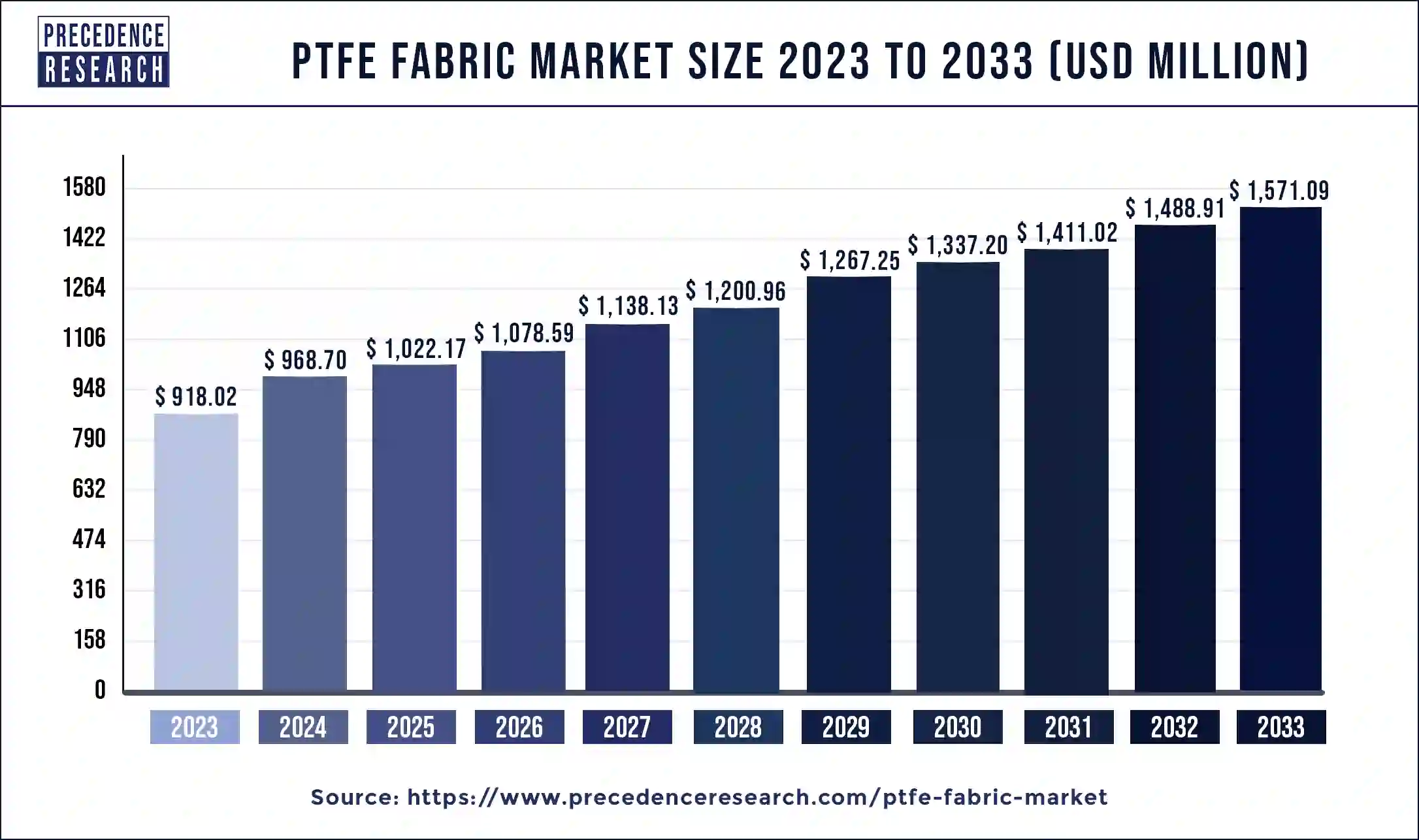 PTFE Fabric Market Size 2024 to 2033