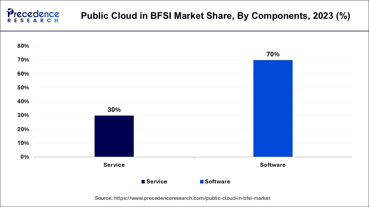 Public Cloud in BFSI Market Share, By Component, 2023 (%)