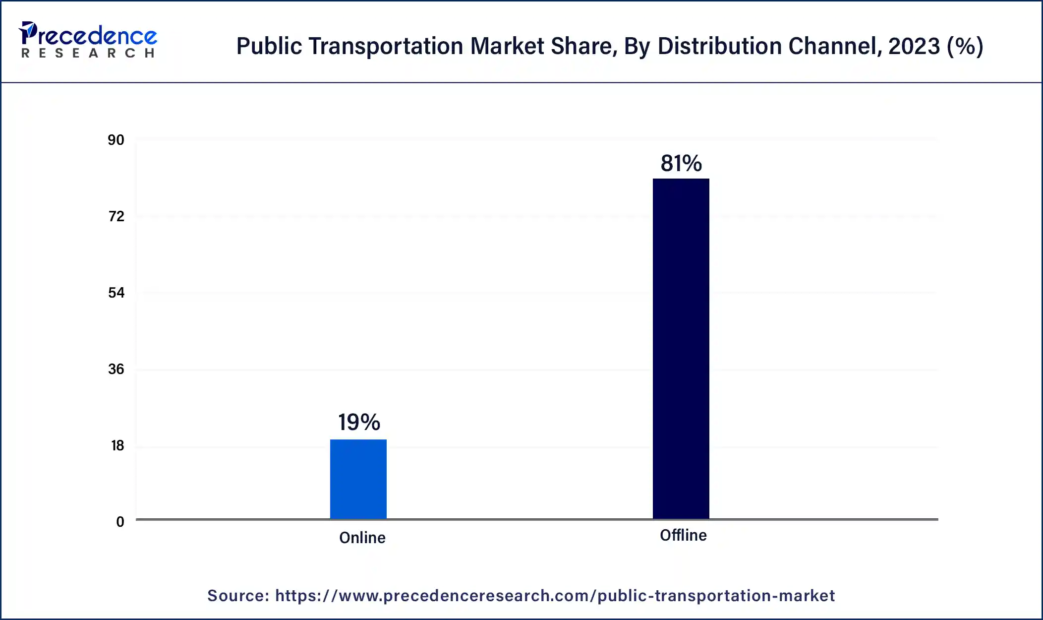 Public Transportation Market Share, By Distribution Channel, 2023 (%)