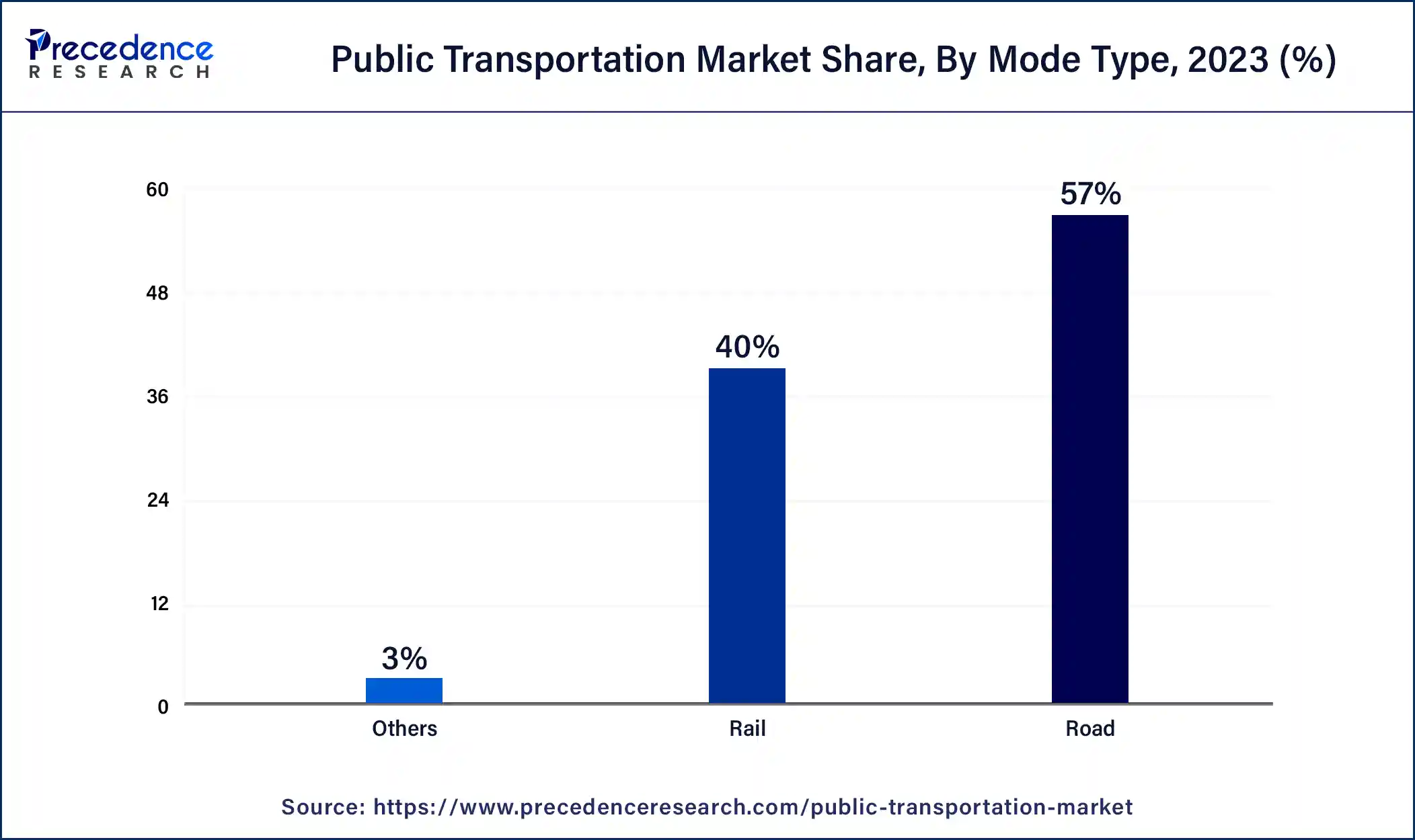 Public Transportation Market Share, By Mode Type, 2023 (%)