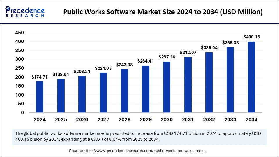 Public Works Software Market Size 2025 to 2034