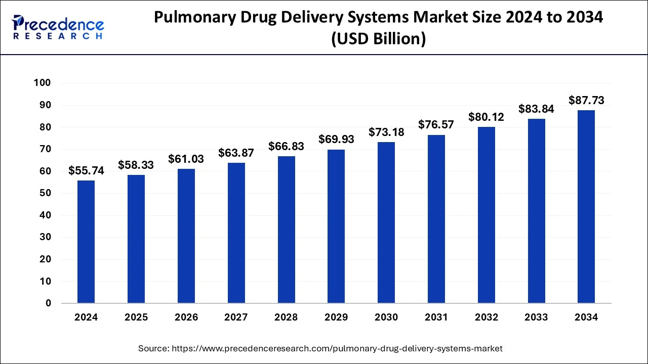 Pulmonary Drug Delivery Systems Market Size 2025 to 2034